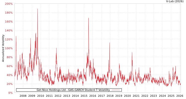 graph of Get Nice Holdings Ltd GAS-GARCH-T