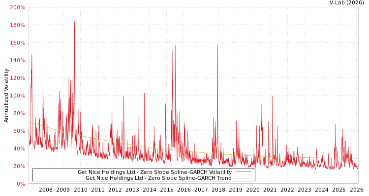 graph of Get Nice Holdings Ltd S0GARCH