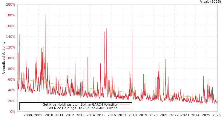 graph of Get Nice Holdings Ltd SGARCH
