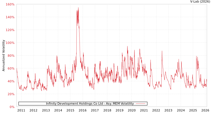 graph of Infinity Development Holdings Co Ltd AMEM