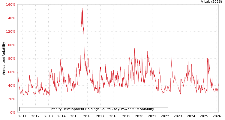 graph of Infinity Development Holdings Co Ltd APMEM