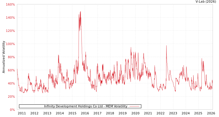 graph of Infinity Development Holdings Co Ltd MEM