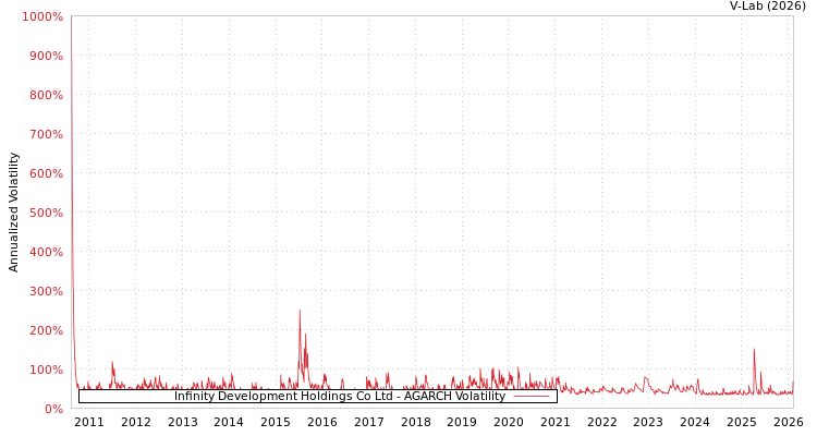 graph of Infinity Development Holdings Co Ltd AGARCH