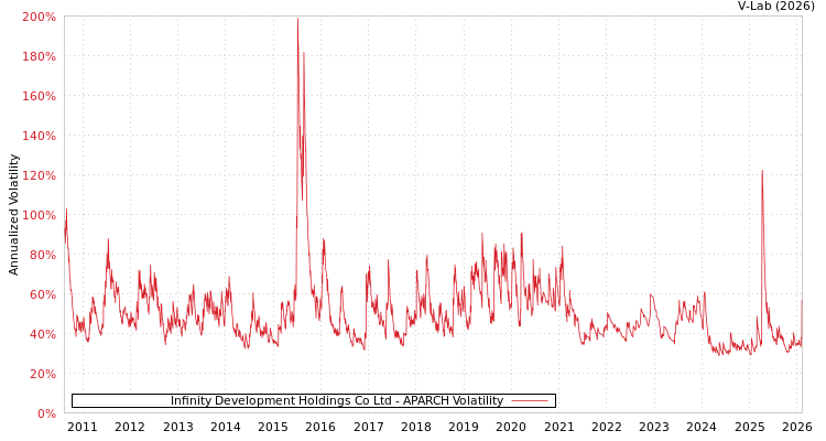 graph of Infinity Development Holdings Co Ltd APARCH