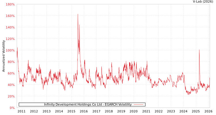graph of Infinity Development Holdings Co Ltd EGARCH