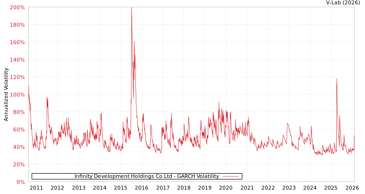 graph of Infinity Development Holdings Co Ltd GARCH