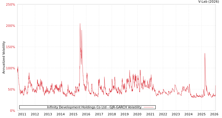 graph of Infinity Development Holdings Co Ltd GJR-GARCH