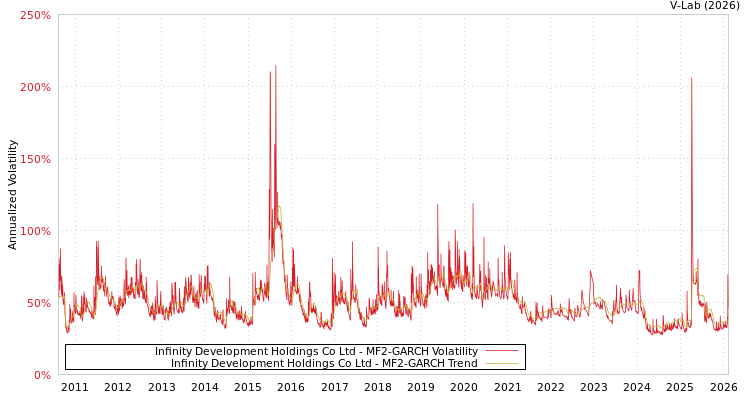 graph of Infinity Development Holdings Co Ltd MF2-GARCH