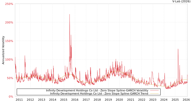 graph of Infinity Development Holdings Co Ltd S0GARCH