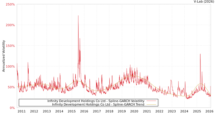 graph of Infinity Development Holdings Co Ltd SGARCH
