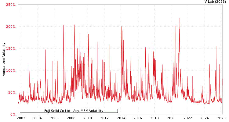 graph of Fuji Seiki Co Ltd AMEM