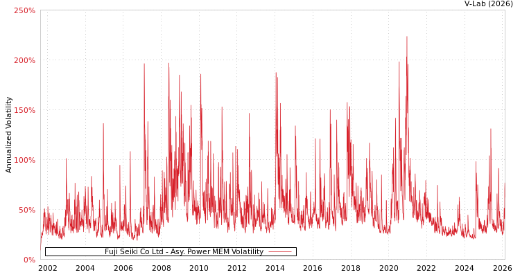 graph of Fuji Seiki Co Ltd APMEM