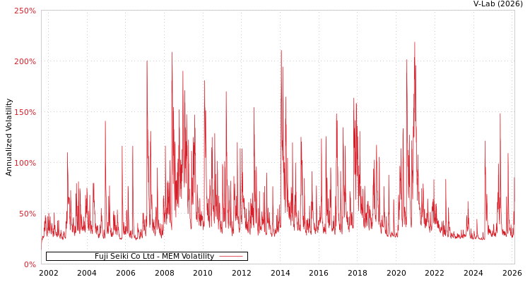 graph of Fuji Seiki Co Ltd MEM