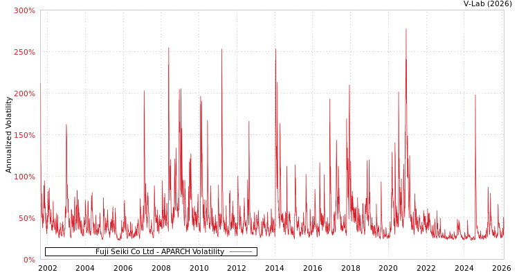 graph of Fuji Seiki Co Ltd APARCH