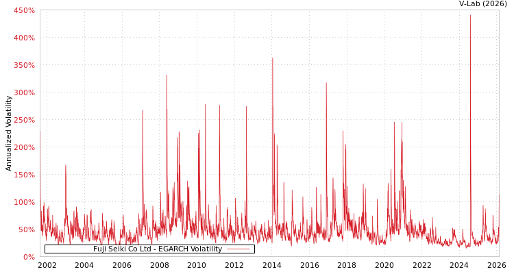 graph of Fuji Seiki Co Ltd EGARCH