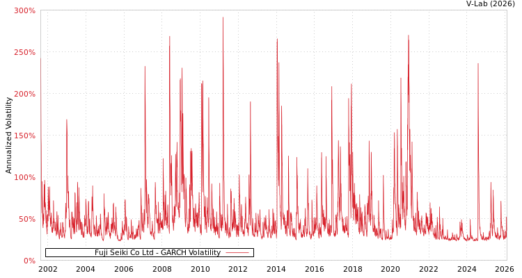 graph of Fuji Seiki Co Ltd GARCH