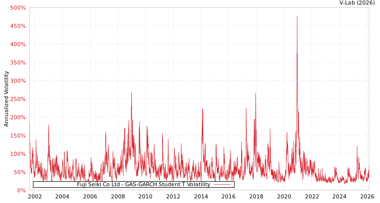 graph of Fuji Seiki Co Ltd GAS-GARCH-T