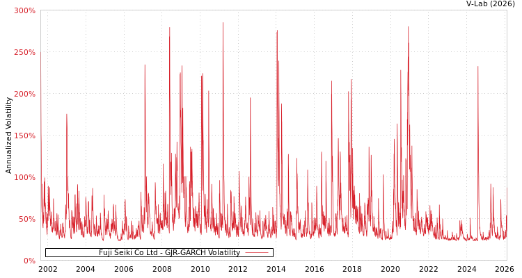 graph of Fuji Seiki Co Ltd GJR-GARCH