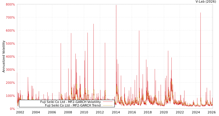 graph of Fuji Seiki Co Ltd MF2-GARCH