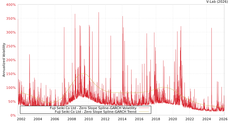 graph of Fuji Seiki Co Ltd S0GARCH