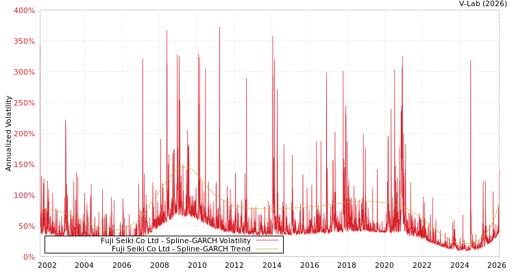 graph of Fuji Seiki Co Ltd SGARCH