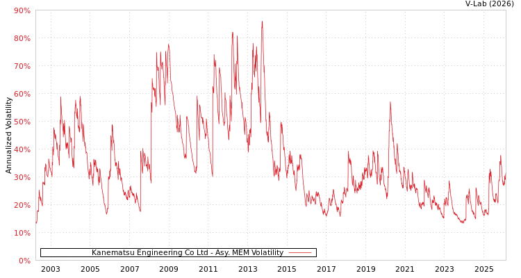 graph of Kanematsu Engineering Co Ltd AMEM