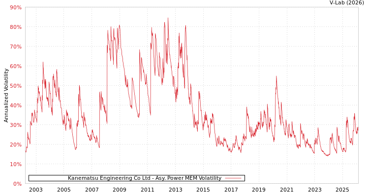 graph of Kanematsu Engineering Co Ltd APMEM
