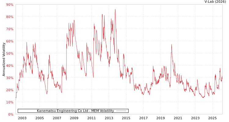 graph of Kanematsu Engineering Co Ltd MEM