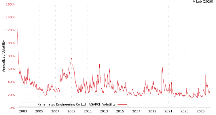 graph of Kanematsu Engineering Co Ltd AGARCH
