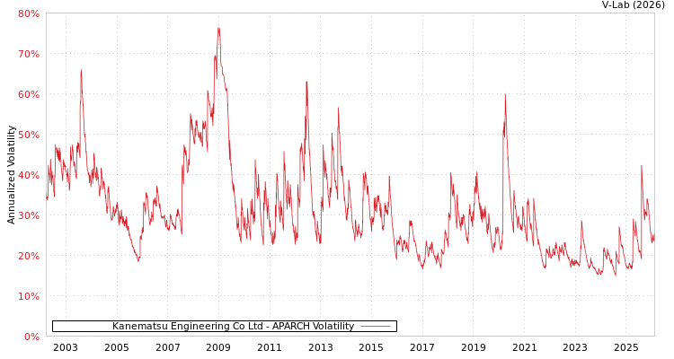 graph of Kanematsu Engineering Co Ltd APARCH