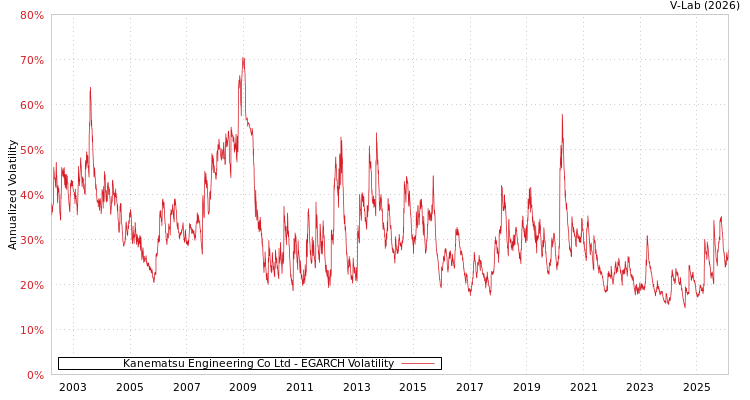 graph of Kanematsu Engineering Co Ltd EGARCH