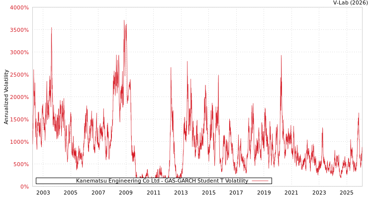 graph of Kanematsu Engineering Co Ltd GAS-GARCH-T