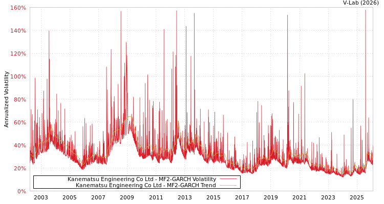 graph of Kanematsu Engineering Co Ltd MF2-GARCH