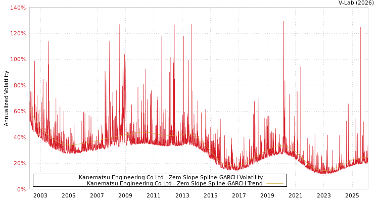 graph of Kanematsu Engineering Co Ltd S0GARCH