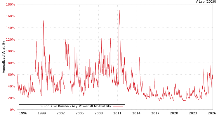 graph of Suido Kiko Kaisha APMEM
