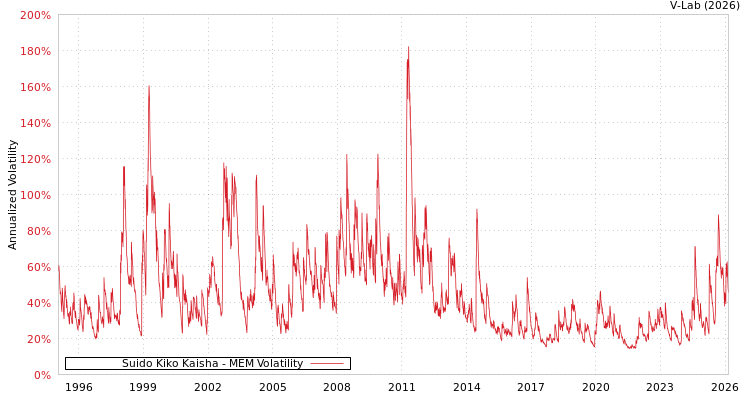 graph of Suido Kiko Kaisha MEM