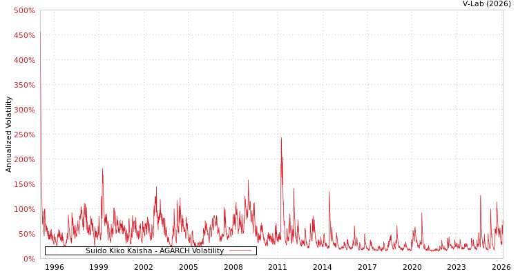 graph of Suido Kiko Kaisha AGARCH