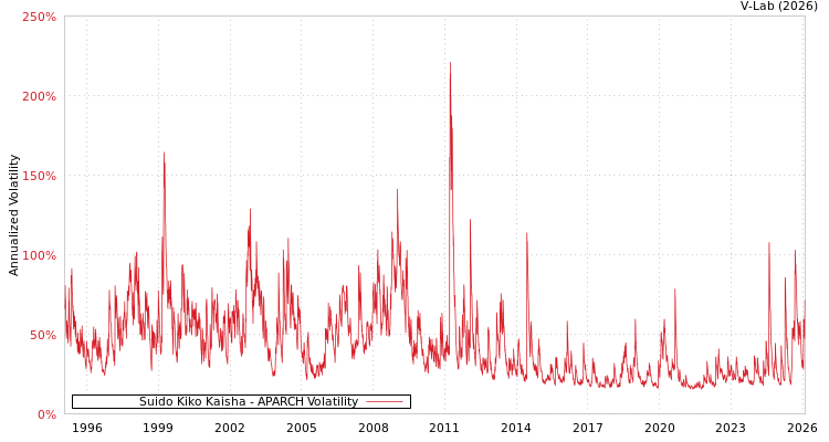 graph of Suido Kiko Kaisha APARCH