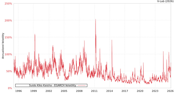 graph of Suido Kiko Kaisha EGARCH