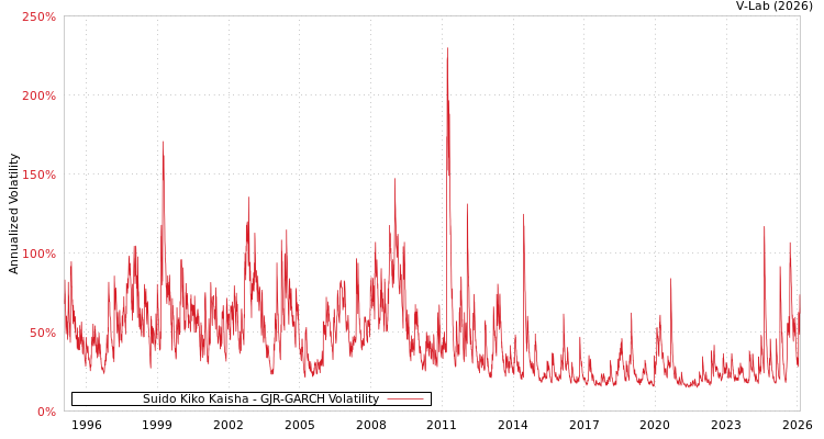 graph of Suido Kiko Kaisha GJR-GARCH