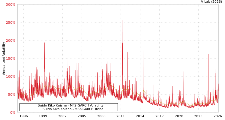 graph of Suido Kiko Kaisha MF2-GARCH