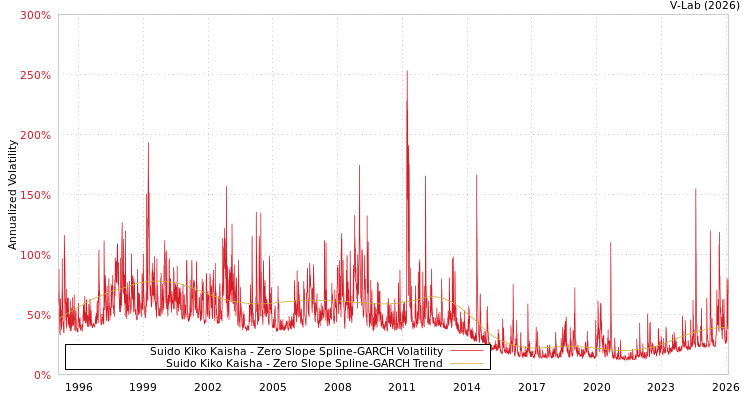 graph of Suido Kiko Kaisha S0GARCH