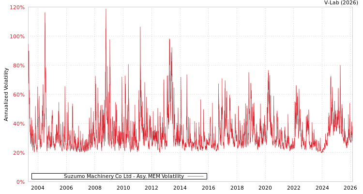 graph of Suzumo Machinery Co Ltd AMEM