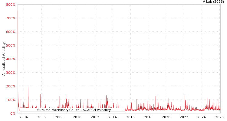 graph of Suzumo Machinery Co Ltd AGARCH