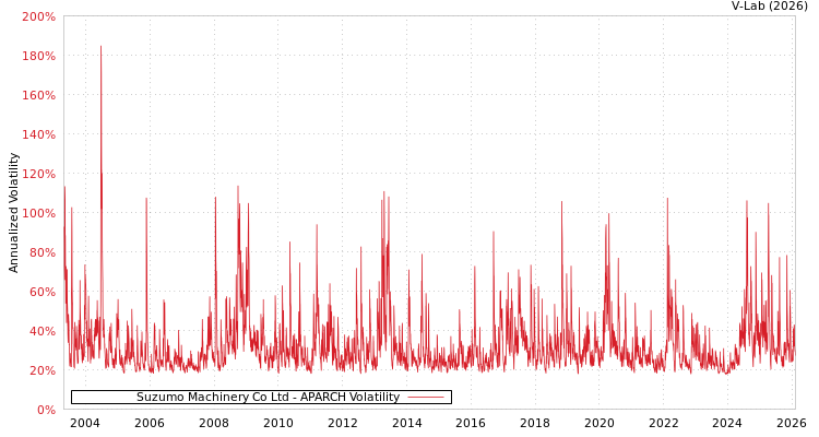 graph of Suzumo Machinery Co Ltd APARCH