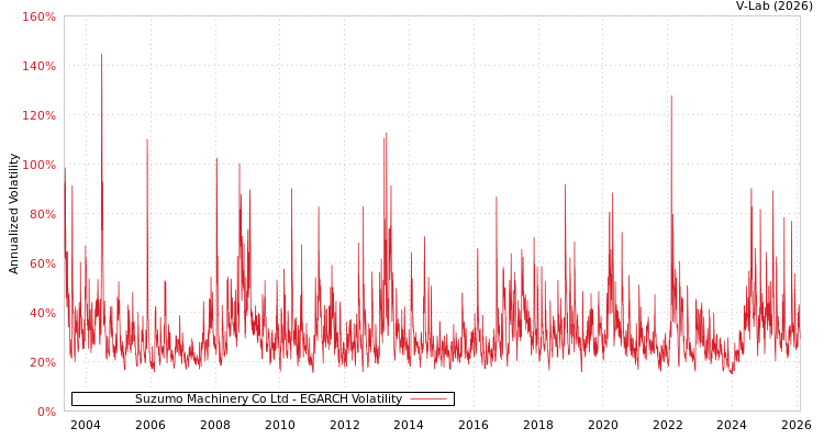 graph of Suzumo Machinery Co Ltd EGARCH
