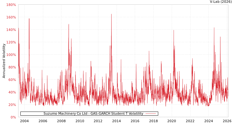 graph of Suzumo Machinery Co Ltd GAS-GARCH-T
