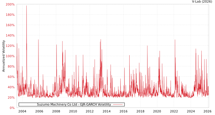 graph of Suzumo Machinery Co Ltd GJR-GARCH