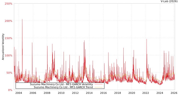 graph of Suzumo Machinery Co Ltd MF2-GARCH