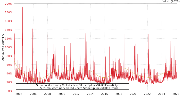 graph of Suzumo Machinery Co Ltd S0GARCH